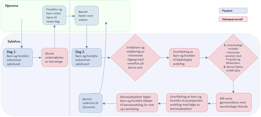 Se figur 1. for flytskjema for dagens praksis ved elektiv MR-undersøkelse av barn ved SiV-Tønsberg. Figur 1 Flytskjema for dagens praksis 3.