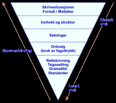 TEKST-TREKANTEN Hoel, 2000 FUNKSJONELL RESPONS PÅ ELEVTEKSTER - 5 TESER 1. Respons må gis underveis 2. Respons må være selektiv 3.