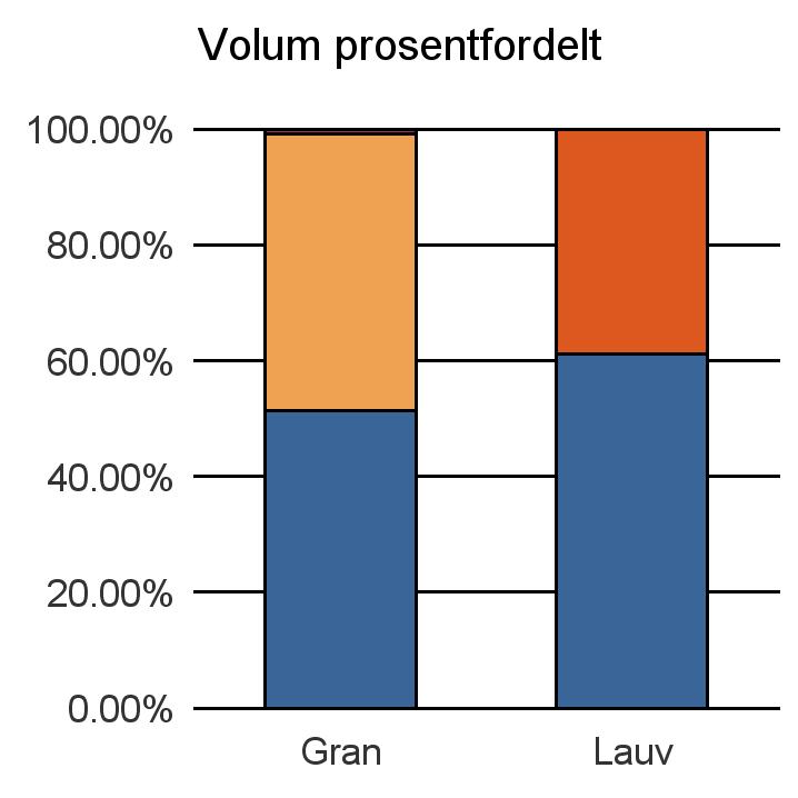 1824 VEFSN Vrak Sum: Gran 8 502 7 890 137 16 529 Lauv 225 143 368 Sum: 8 727