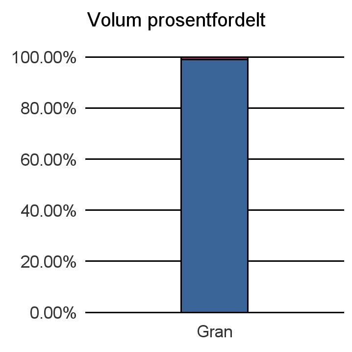 1827 DØNNA Vrak Sum: Gran 88 1 89 Sum: