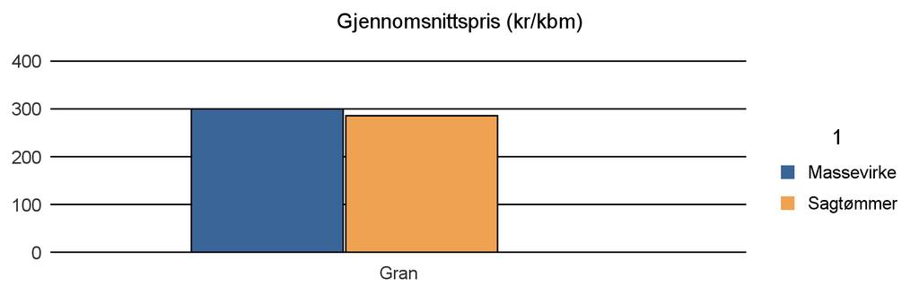 1838 GILDESKÅL Vrak Sum: Gran 2 355 130 1 2 486 Sum: 2