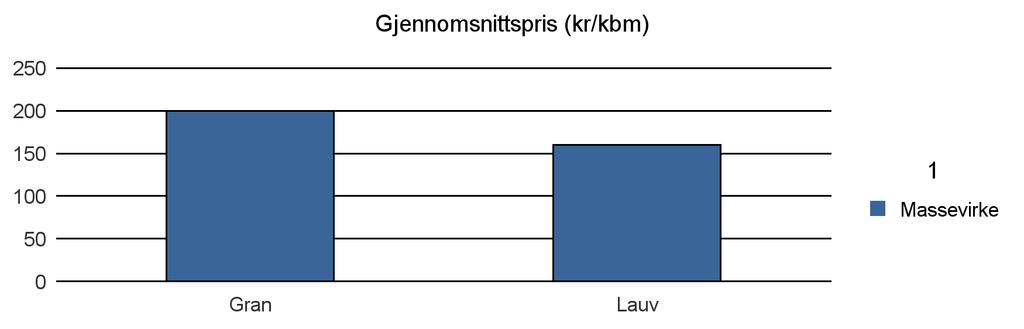 Sum: 157 157 Gran 200