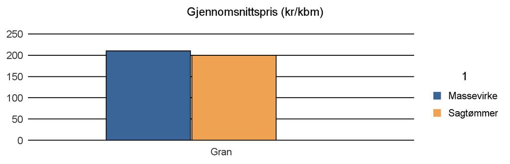 1850 TYSFJORD Vrak Sum: Gran 1 137 333 1 470 Sum: 1