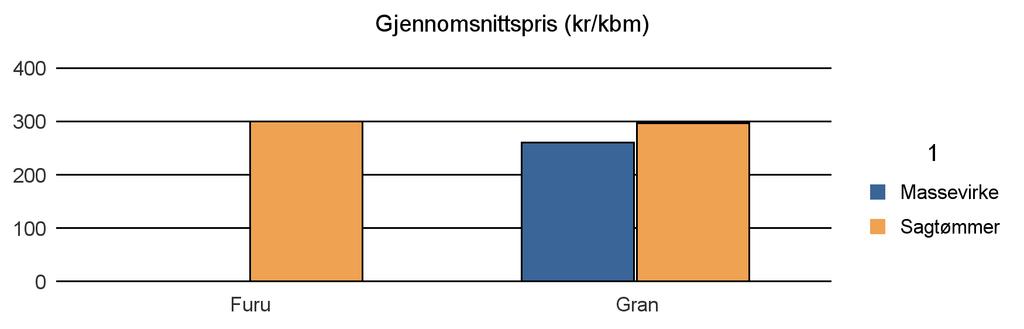 1854 BALLANGEN Vrak Sum: Furu 664 664 Gran 356 1 919 20 2 295 Sum: