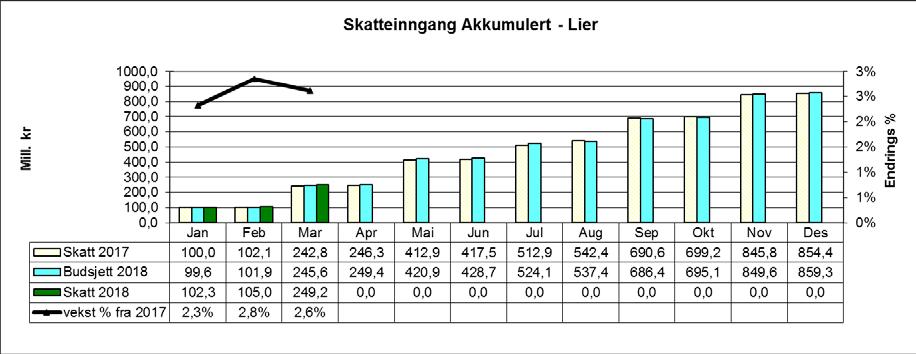 Forholdet mellom skatteinntektene og inntektsutjevningen Kommuner med skattenivå over landsgjennomsnittet får et trekk tilsvarende 60 % av