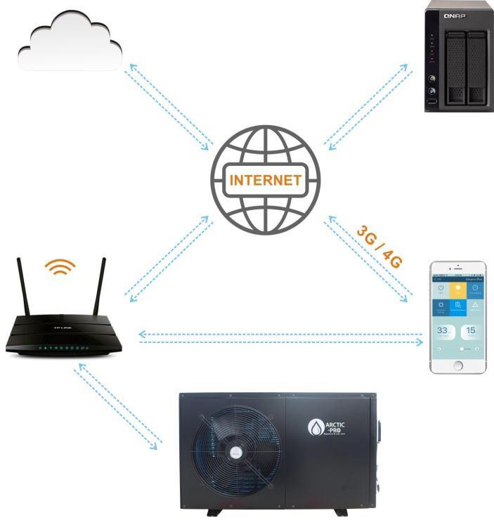 1. Arctic Pro varmepumpe med WIFI-kontrollpanel. Takk for at du har valgt å kjøpe dette produktet. Med dette kan du fjernstyre varmepumpen fra smarttelefonen din.