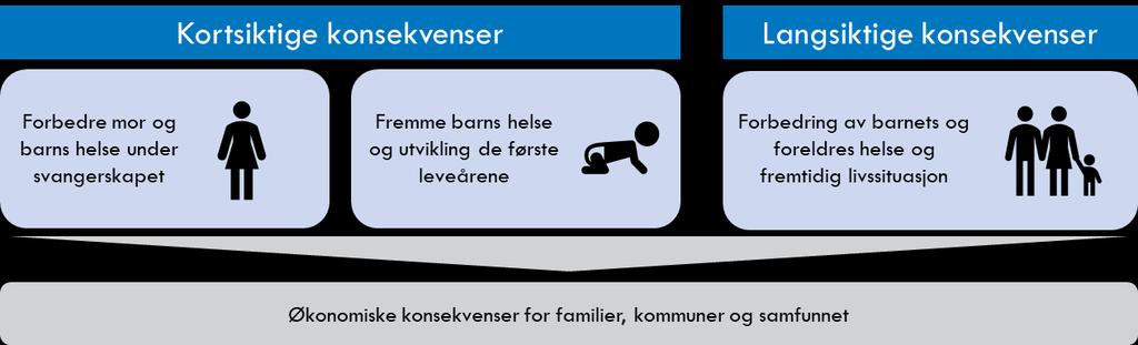 Sammendrag Å bli gravid for første gang kan være overveldende, og noen familier møter særlige utfordringer i denne livsfasen.