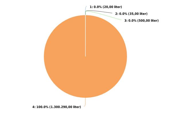 Figur 3: Prosentvis fordeling av utslippsvolum (utslippsvolum i liter i parentes) 1 - Offshore 2 -