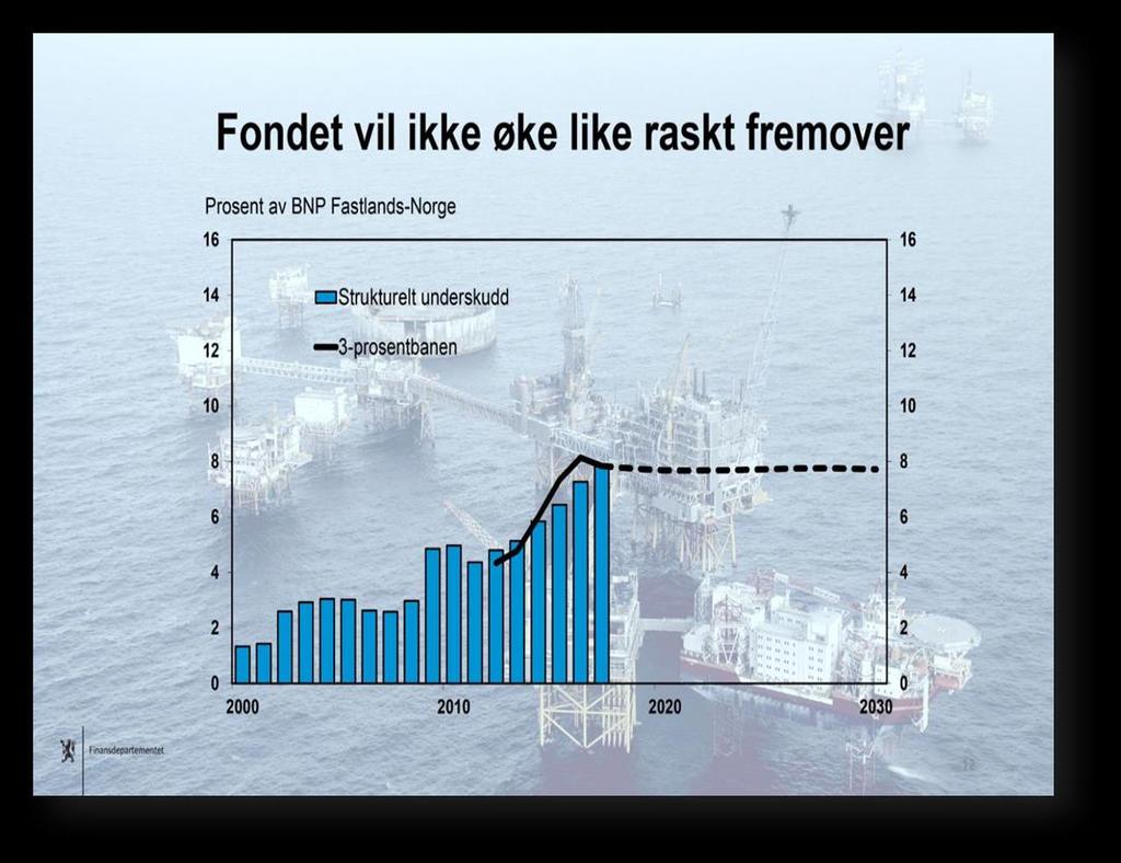 Økt oljepengebruk vil