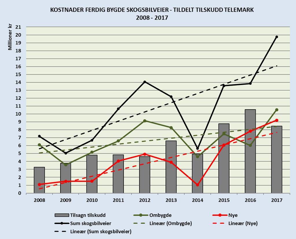 Retningslinjer for tilskudd til skogsveier i Telemark For å oppnå best mulig byggekvalitet og best mulig nytte av investeringene i skogsbilveinettet i Telemark har fylkesmannen utarbeidet