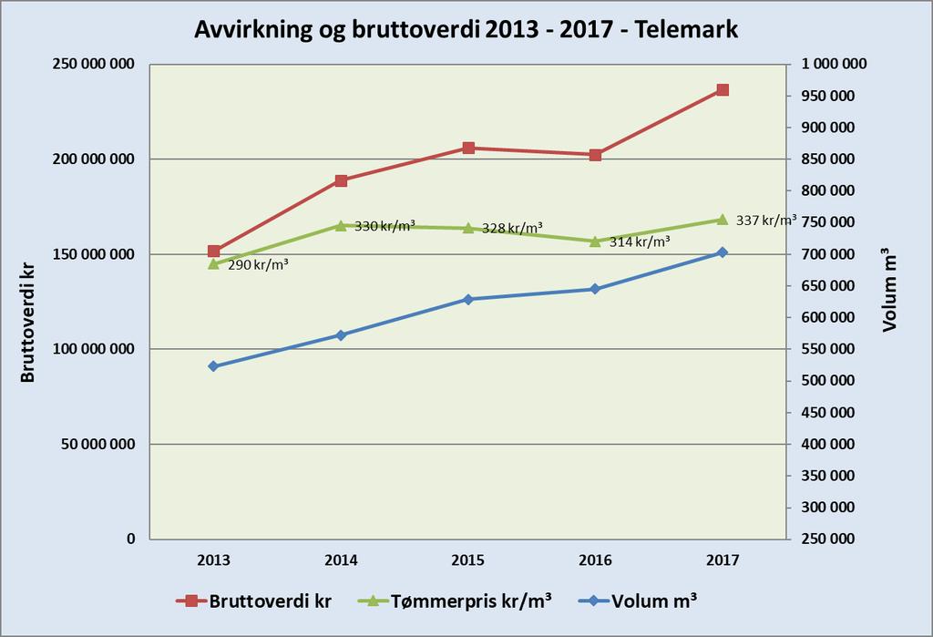 SKOGBRUKET I TELEMARK 2017 AVVIRKNING I 2017 ble det avvirket 702 884 m³ tømmer for salg i Telemark. Avvirkningen var fordelt på ca.