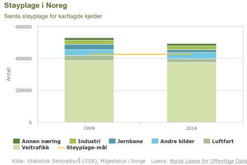 Nasjonale mål for støy Støyplagen skal reduseres med