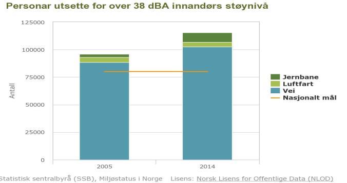 personer utsatt for over 38 dba innendørs støynivå