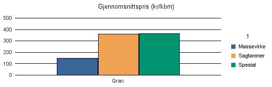 1228 ODDA Gran 65 110 8 2 185 Sum: 65 110 8 2