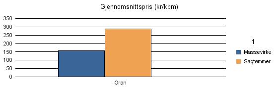 1245 SUND Gran 142 255 397 Sum: 142 255