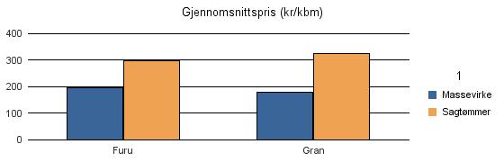 1247 ASKØY Furu 66 453 1 520 Gran 878 935 23 1 836 Sum: 944 1