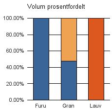 1211 ETNE Furu 160 160 Gran 874 961 5 1 840 Lauv 131 131 Sum: 1 034 961