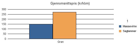 1219 BØMLO Gran 220 44 264 Sum: 220 44