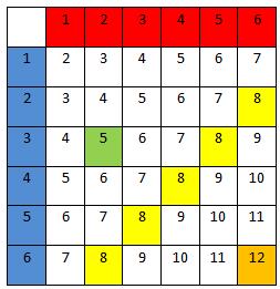 3.3 Beregne sannsynligheter ved å bruke tabeller Kast av to terninger. Sum antall øyne Forsøk Kast to terninger, en rød og en blå, og beregn summen av antall øyne.