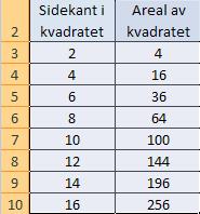 b) Kan du et navn på tallene som viser de ulike arealene. Kvadrattall 1.6 En familie betalte 000 kroner i etableringsgebyr for å abonnere på et utvalg TV-kanaler.