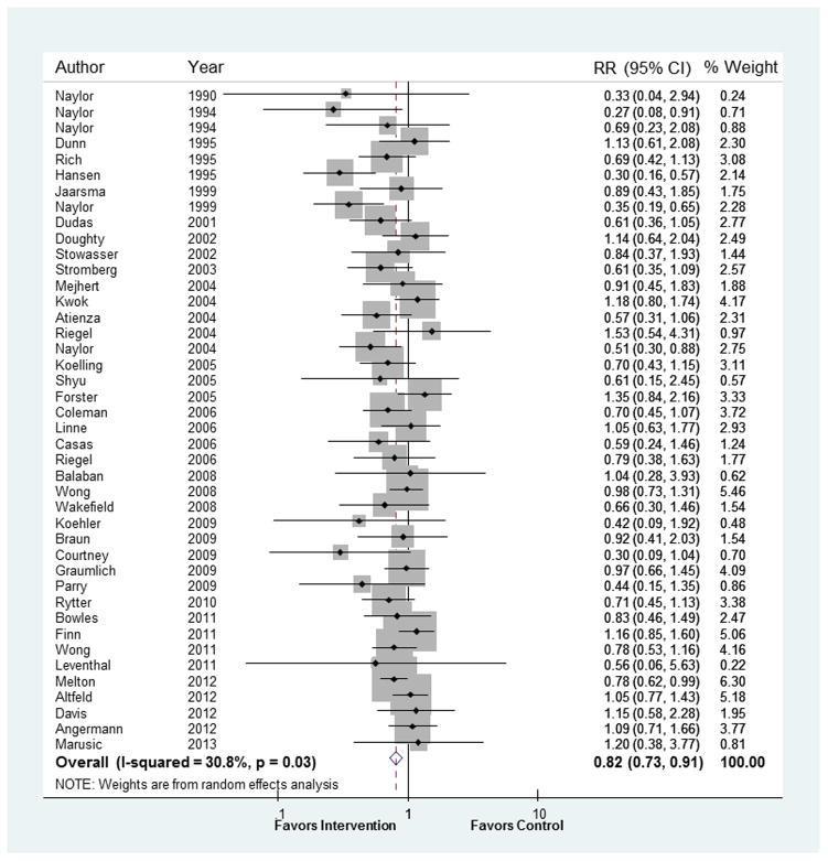 Results of primary meta-analysis. RR=relative risk.