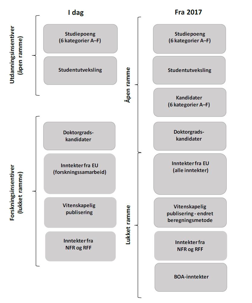 uttellingen for disse på sektornivå i 2017 blir på samme nivå som uttellingen ville vært dersom dagens system med kun studiepoeng og utveksling hadde blitt videreført.