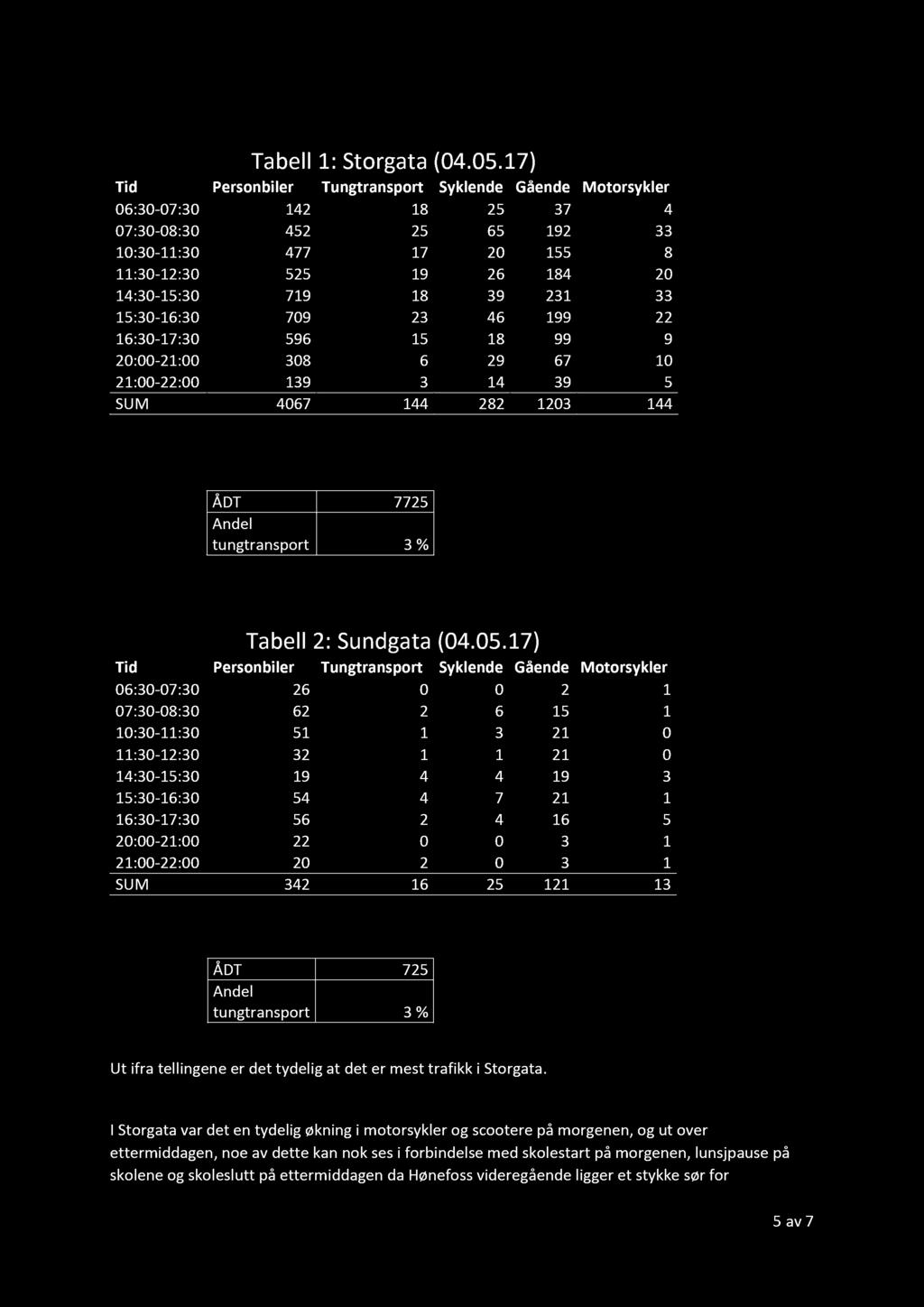 231 33 15:30-16:30 709 23 46 199 22 16:30-17:30 596 15 18 99 9 20:00-21:00 308 6 29 67 10 21:00-22:00 139 3 14 39 5 SUM 4067 144 282 1203 144 ÅDT 7725 Andel tungtransport 3 % Tabell 2: Sundgata (04.