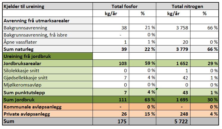 3 KARTLEGGING AV UREINING FRÅ ULIKE KJELDER TILFØRSELSBEREKNING Det er gjennomført detaljerte tilførselsberekningar