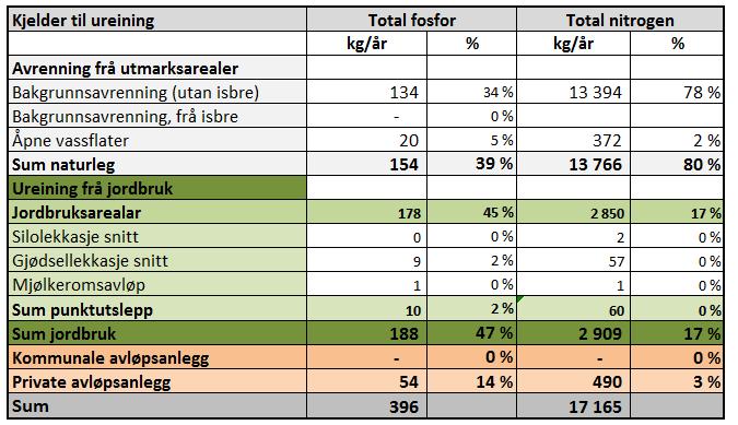 3 KARTLEGGING AV UREINING FRÅ ULIKE KJELDER TILFØRSELSBEREKNING Det er gjennomført detaljerte tilførselsberekningar for dei ulike