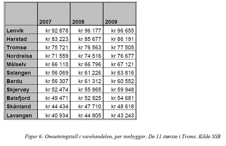 c. Varehandel Omsetningstall i varehandelen pr. innbygger. d. Passasjertrafikk Bardufoss lufthavn 250.