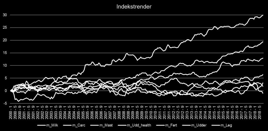 23 på. Resultatene i Kap. 4.2. viser imidlertid at i et marked med kvoteordning for melk og der produksjonsmålet for storfekjøtt er markedsdekning (altså som i Norge), vil det man sparer inn i