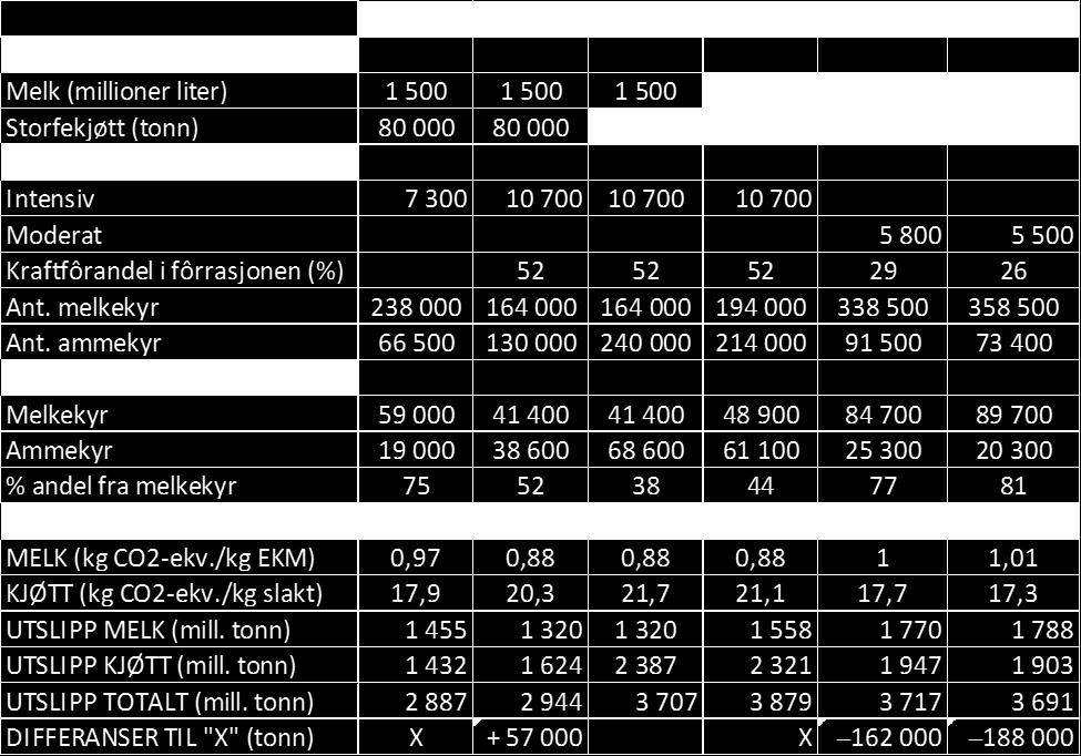 behovet for melkekyr. Melkekyrne har m.a.o. «førsteprioritet», og antall ammekyr tilpasses deretter.