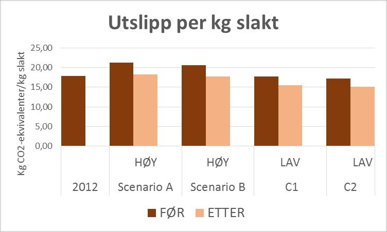 31 4.3.1. Reduksjon i klimagassutslipp pr. kg produkt som følge av økt kg slakt/mordyr Ved et gitt produksjonsmål for melk, vil behovet for antall ammekyr til kjøttproduksjon som nevnt i kap.3.2.