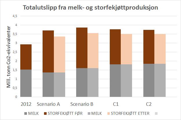 32 Dette illustrerer at melkeytelse, antall melkekyr og potensialet for reduksjoner i gjennomsnittlig klimagassutslipp pr. kg norskprodusert storfeslakt henger nøye sammen.