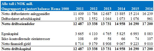 100 Tabell 5.31 Omgruppert og justert balanse Rema 1000, NDK 5.4.