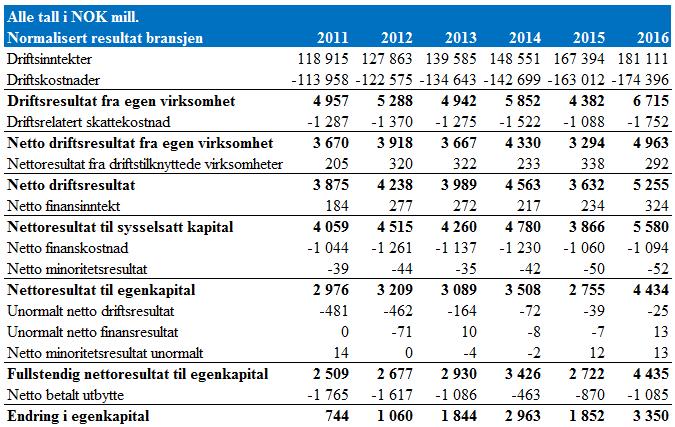 komparative selskapene i bransjeutvalget vårt. Dette gjøres for å øke sammenlignbarheten mellom Rema 1000 og bransjen.