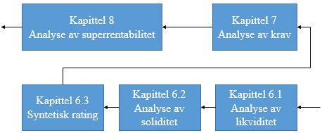 102 5.5 Rammeverk for forholdstallanalyse I de følgende kapitlene benytter vi de omgrupperte og justerte tallene fra kapittel 5 for å analysere risiko, krav og superrentabilitet.