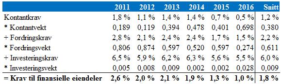 124 Tabell 7.5 Avkastningskrav finansielle eiendeler 7.3.