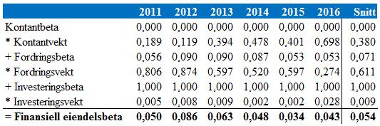 7 Finansiell gjeldsbeta Finansiell eiendelsbeta deles opp i beta til kontanter, fordringer og investeringer og multipliseres med de ulike vektene.