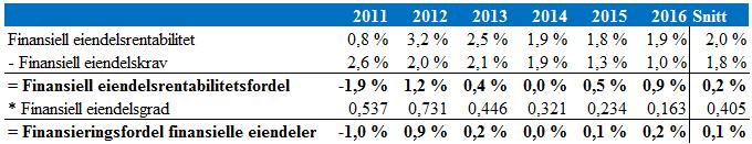 140 Tabell 8.15 Finansieringsfordel finansielle eiendeler Finansieringsfordelen har vært tilnærmet 0 gjennom hele analyseperioden. Rema 1000 har imidlertid en gjennomsnittlig fordel på 0,1 %.