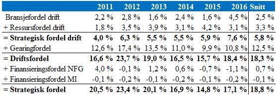 143 8.4 Oppsummering historisk superrentabilitet Analysen av strategisk fordel viser at Rema 1000 har hatt en gjennomsnittlig superrentabilitet på 18,8 %.