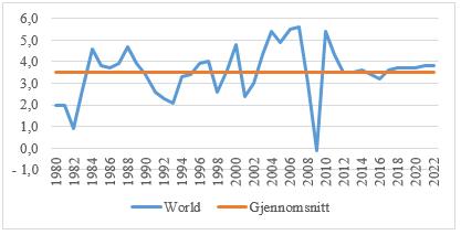 149 2028, og markerer overgangen til «steady state». Ettersom budsjetteringsperioden er lang, vil vi videre finne en passende vekstfaktor på lang sikt. 9.2.4 Vekst i verdensøkomien På lang sikt kan det ikke forventes at noen av virksomhetene vokser raskere enn økonomien samlet.