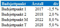 151 Som vi ser resulterer dette i en negativ driftsinntektsvekst i første budsjettår, som vil være budsjettpunkt 1. Dette er rimelig i forhold til vår forventning.