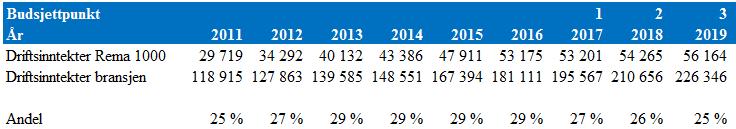 152 Som vi ser i tabell 9.8, vil Rema 1000 ha økning i div, fra -1,5 % i 2017 til 8 % i 2022. Etter 2022 reduseres div mot den langsiktige veksten på 5 %, som nås i 2028.