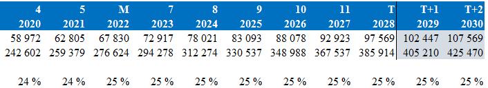 Ved å fremskrive driftsinntektene totalt for bransjen, kan vi illustrere hvor stor markedsandel Rema 1000 vil ha med de valgte budsjettpunktene. Div i bransjen var 8,2 % i 2016.