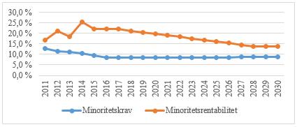 160 (gjennomsnitt 10,4 %), noe som indikerer at minoriteten historisk har vært noe undervurdert og at det eksisterer en strategisk fordel til minoriteten.