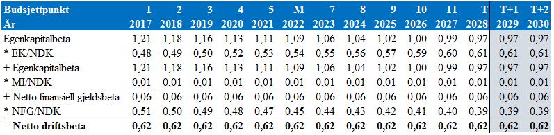 Videre forutsettes det lineær utvikling frem til år 2024, hvor renten settes til det historiske gjennomsnittet på 2,2 %, jf. kapittel 7.2.1.