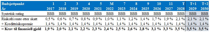 6 Fremskrevet avkastningskrav finansiell gjeld Vi ser av tabellen over at kravet til finansiell gjeld øker jevnt over budsjetteringsperioden, til 3,5 % i «steady state».