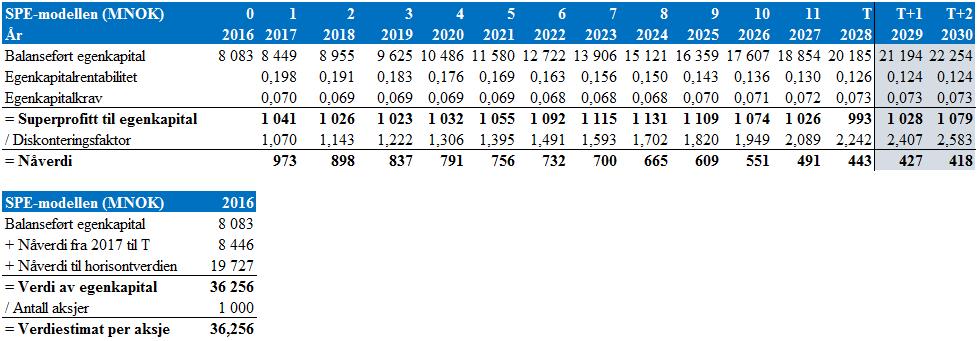 175 Tabell 11.3 VEK ved bruk av SPE-modellen Av tabellen over, ser vi at verdiestimatet etter SPE-modellen samsvarer med FKE-modellen. 11.2.