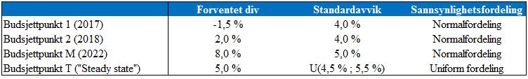 16 Driftsinntektsvekst: Forventning, standardavvik og sannsynlighetsfordeling Tabell 11.17 Netto driftsmargin: Forventning, standardavvik og sannsynlighetsfordeling Tabell 11.